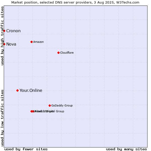 Market position of Your.Online vs. Nova vs. Cronon