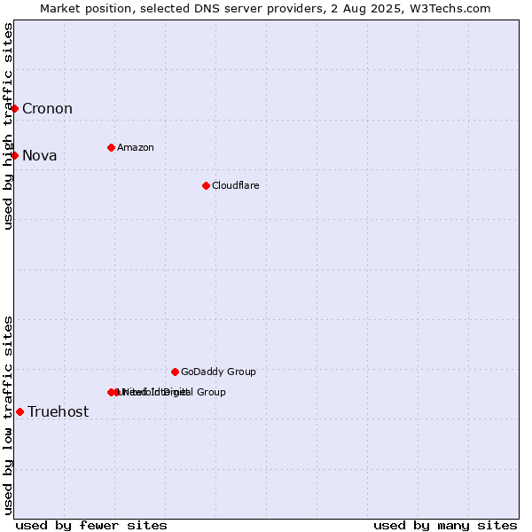 Market position of Truehost vs. Nova vs. Cronon