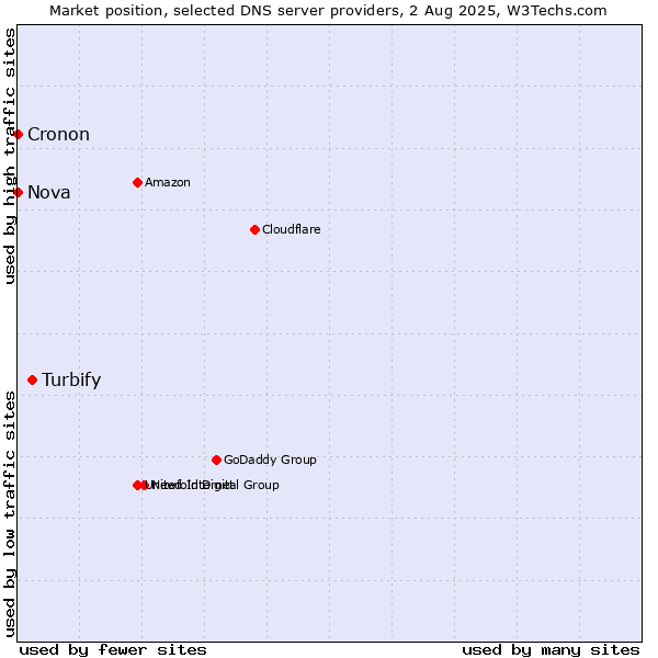 Market position of Turbify vs. Nova vs. Cronon