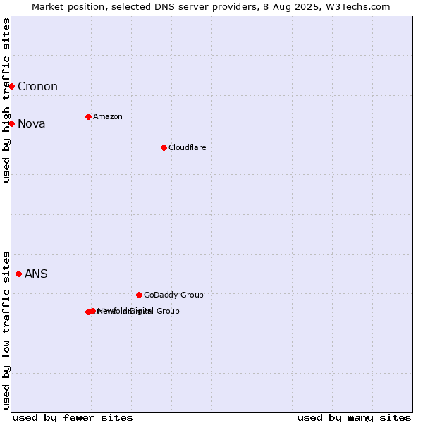 Market position of ANS vs. Nova vs. Cronon