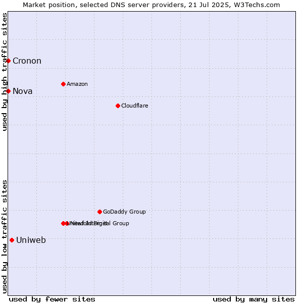 Market position of Uniweb vs. Nova vs. Cronon