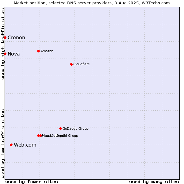 Market position of Web.com vs. Nova vs. Cronon
