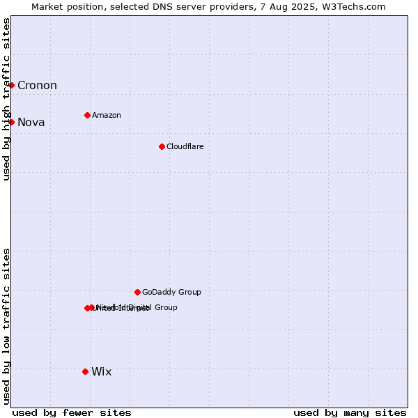 Market position of Wix vs. Nova vs. Cronon