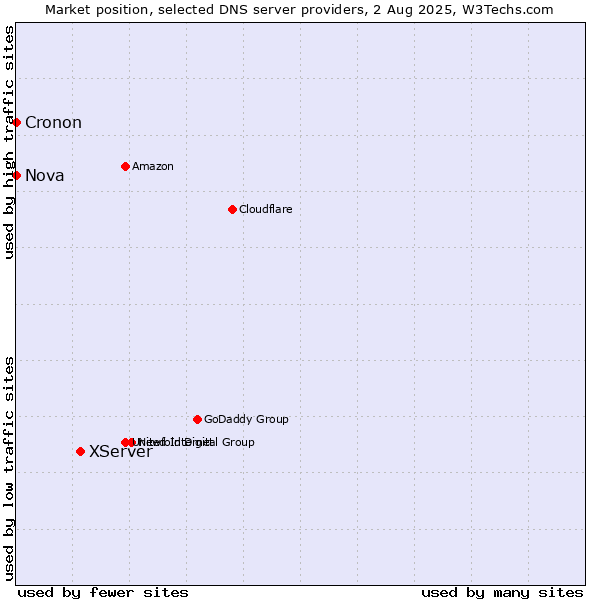 Market position of XServer vs. Nova vs. Cronon