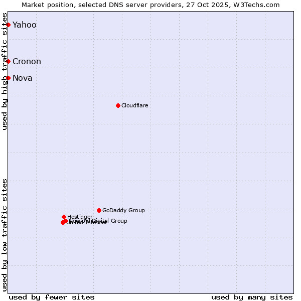 Market position of Nova vs. Yahoo vs. Cronon