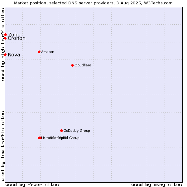 Market position of Zoho vs. Nova vs. Cronon