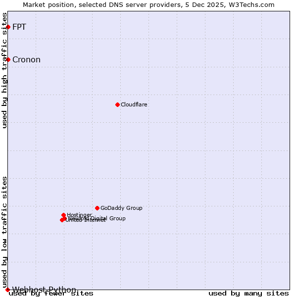 Market position of FPT vs. Cronon vs. Webhost Python