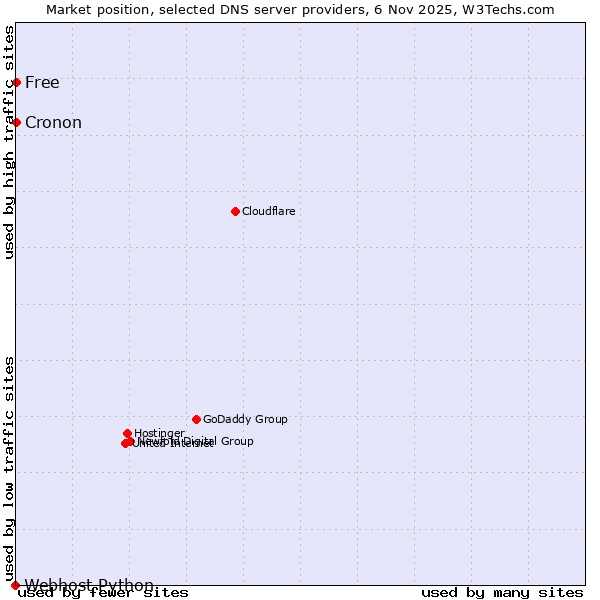 Market position of Free vs. Cronon vs. Webhost Python