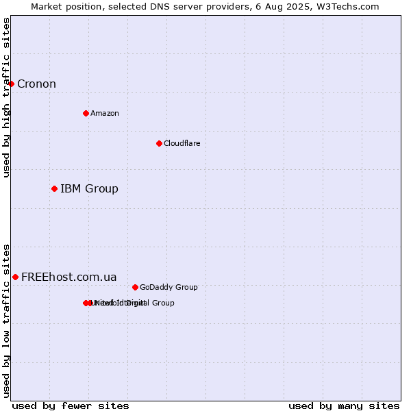 Market position of IBM Group vs. FREEhost.com.ua vs. Cronon