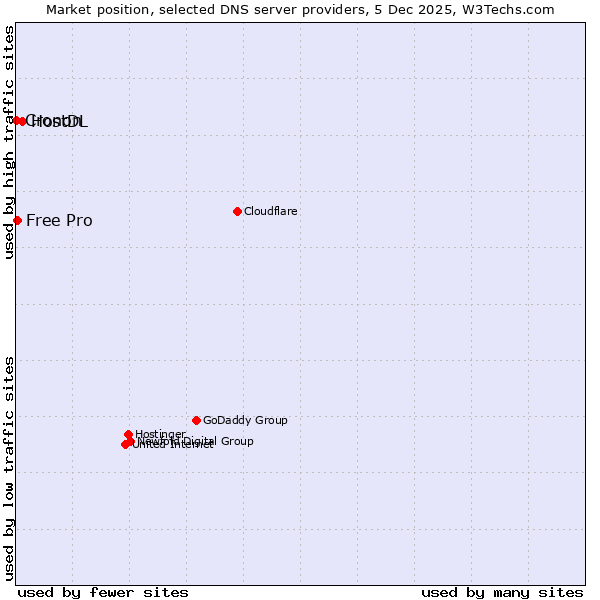 Market position of HostDL vs. Free Pro vs. Cronon
