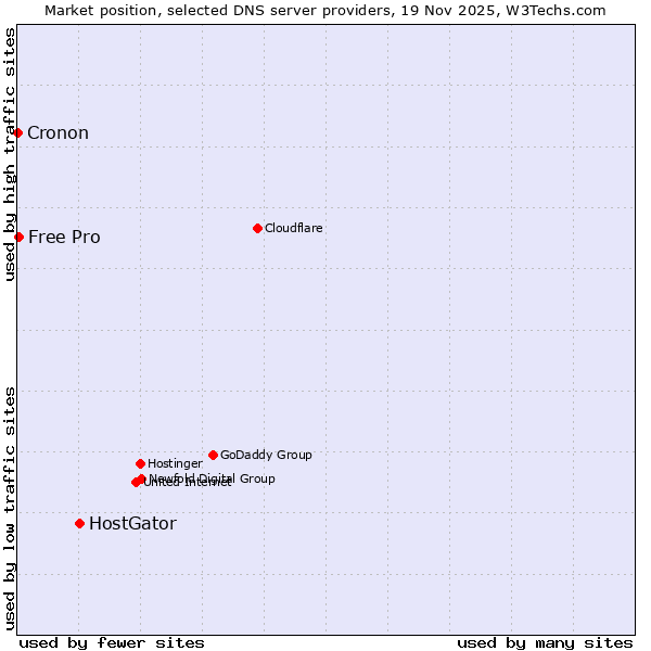 Market position of HostGator vs. Free Pro vs. Cronon