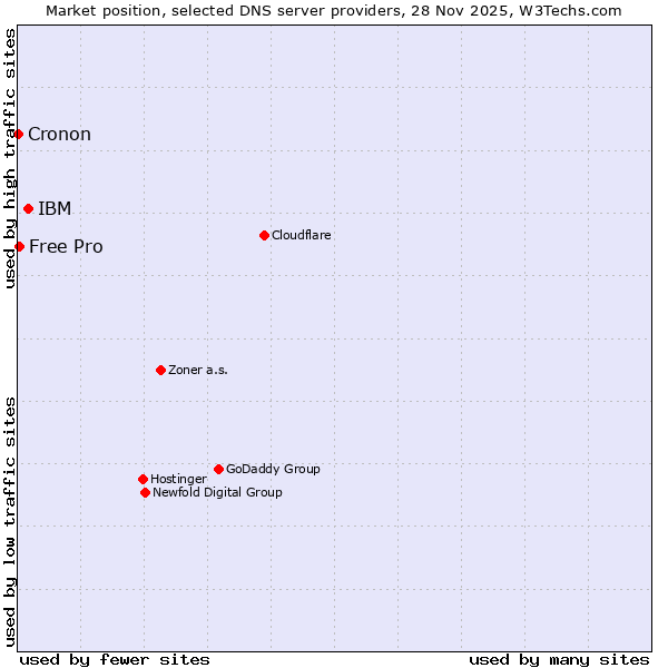 Market position of IBM vs. Free Pro vs. Cronon