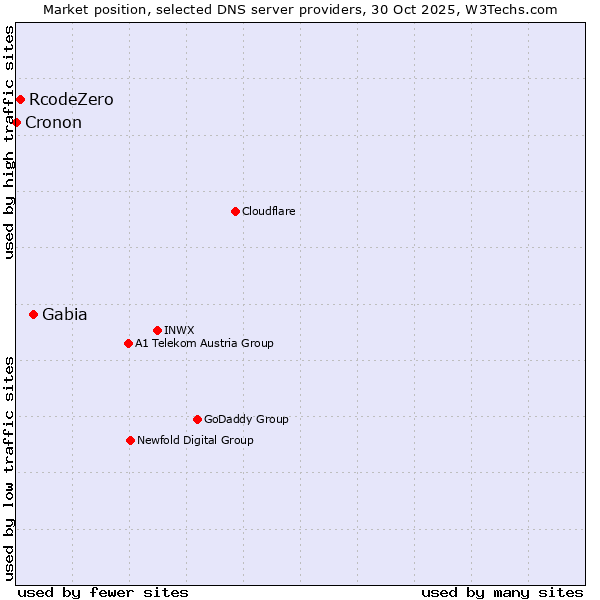 Market position of Gabia vs. RcodeZero vs. Cronon