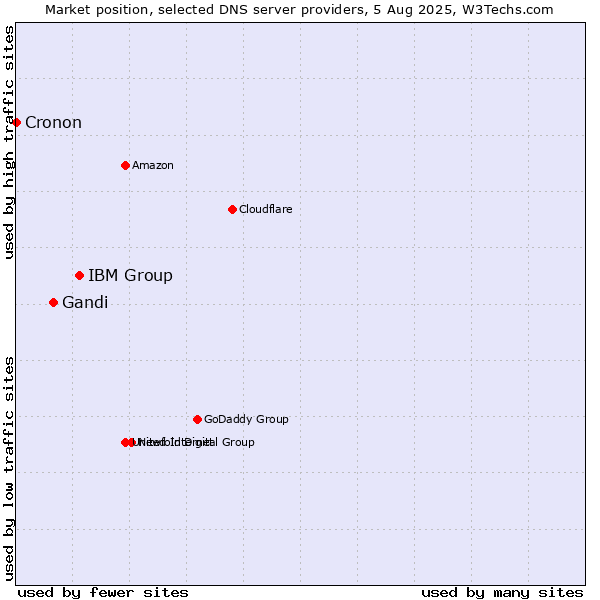 Market position of IBM Group vs. Gandi vs. Cronon