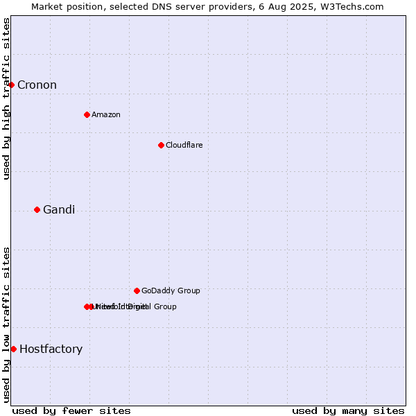 Market position of Gandi vs. Hostfactory vs. Cronon