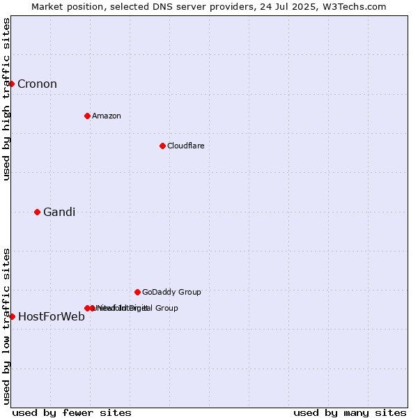 Market position of Gandi vs. HostForWeb vs. Cronon
