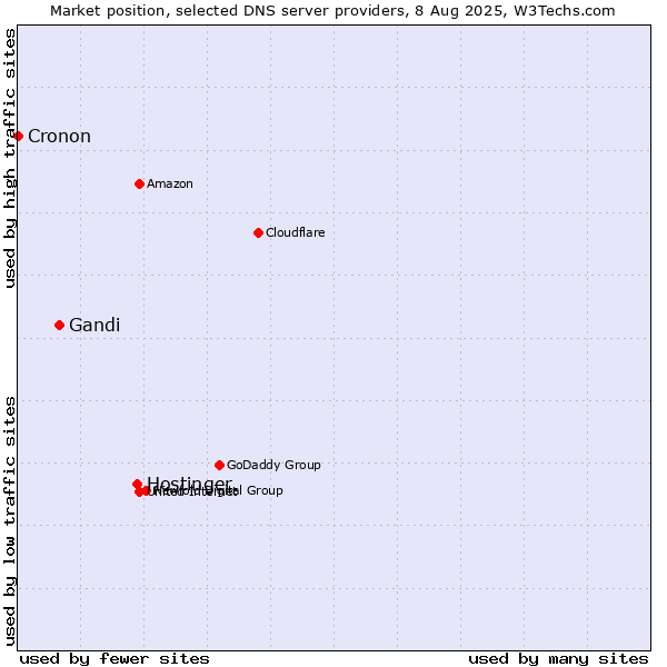 Market position of Hostinger vs. Gandi vs. Cronon