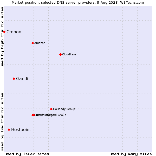 Market position of Gandi vs. Hostpoint vs. Cronon