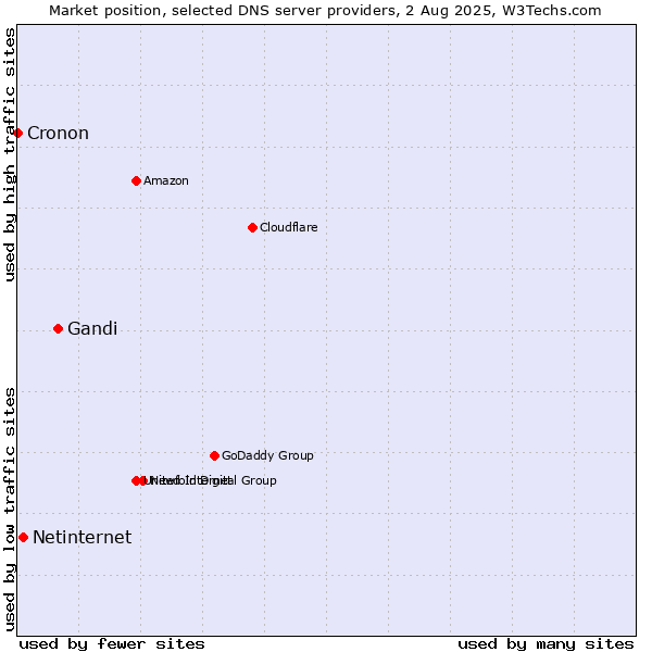 Market position of Gandi vs. Netinternet vs. Cronon