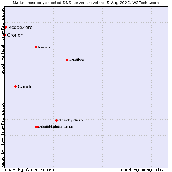 Market position of Gandi vs. RcodeZero vs. Cronon