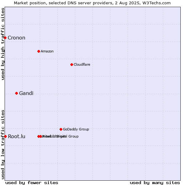Market position of Gandi vs. Root.lu vs. Cronon