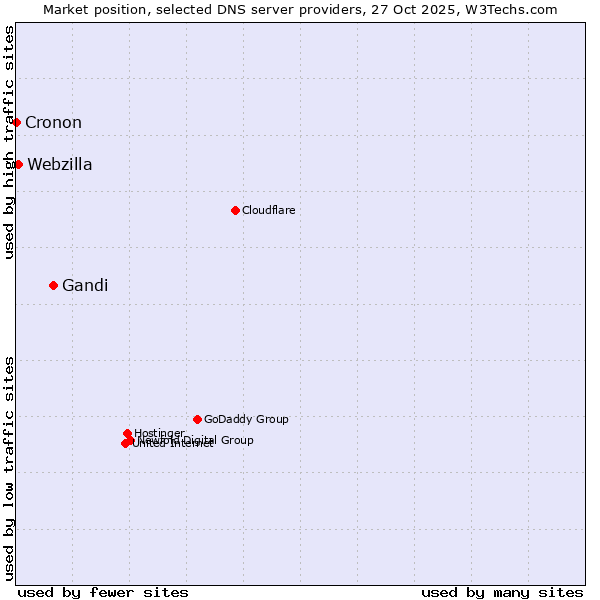 Market position of Gandi vs. Webzilla vs. Cronon