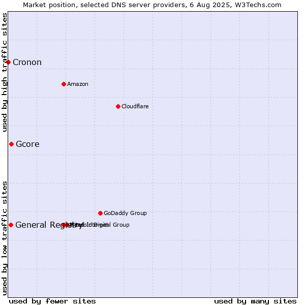 Market position of Gcore vs. General Registry vs. Cronon