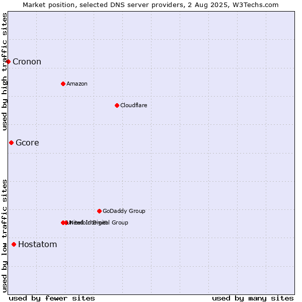 Market position of Hostatom vs. Gcore vs. Cronon