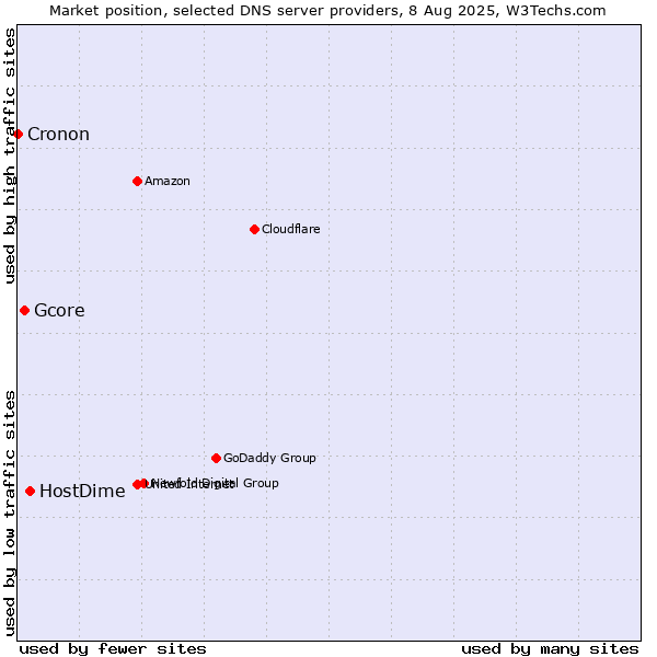 Market position of HostDime vs. Gcore vs. Cronon
