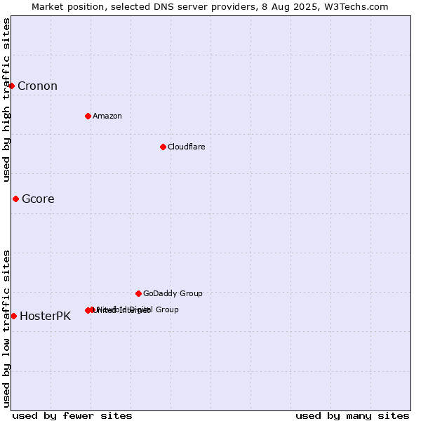 Market position of Gcore vs. HosterPK vs. Cronon