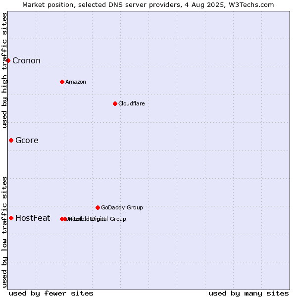 Market position of HostFeat vs. Gcore vs. Cronon