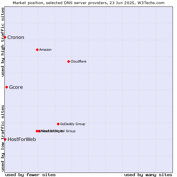 Market position of Gcore vs. HostForWeb vs. Cronon