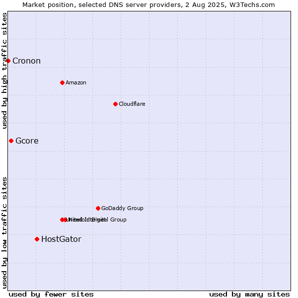Market position of HostGator vs. Gcore vs. Cronon