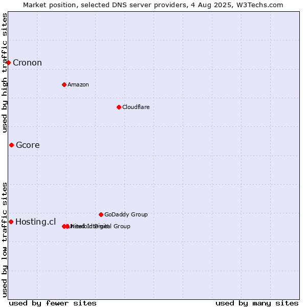 Market position of Gcore vs. Hosting.cl vs. Cronon