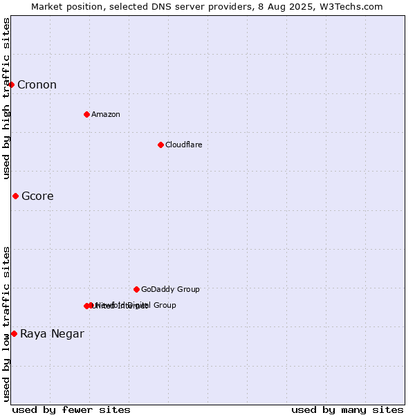 Market position of Gcore vs. Raya Negar vs. Cronon