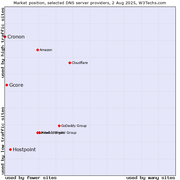 Market position of Hostpoint vs. Gcore vs. Cronon