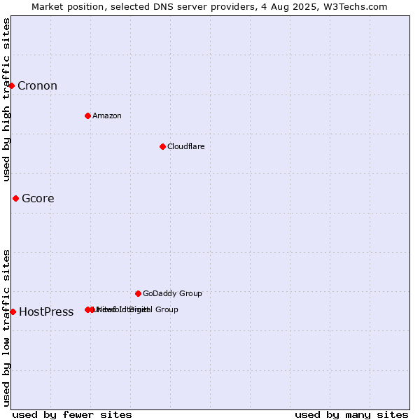 Market position of Gcore vs. HostPress vs. Cronon