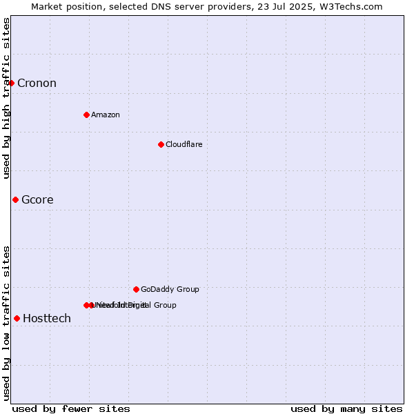 Market position of Hosttech vs. Gcore vs. Cronon