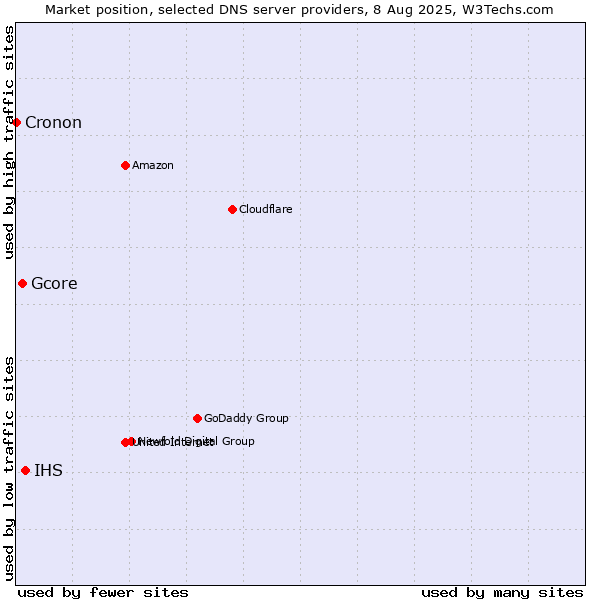 Market position of IHS vs. Gcore vs. Cronon
