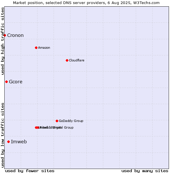 Market position of Imweb vs. Gcore vs. Cronon