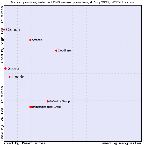 Market position of Linode vs. Gcore vs. Cronon