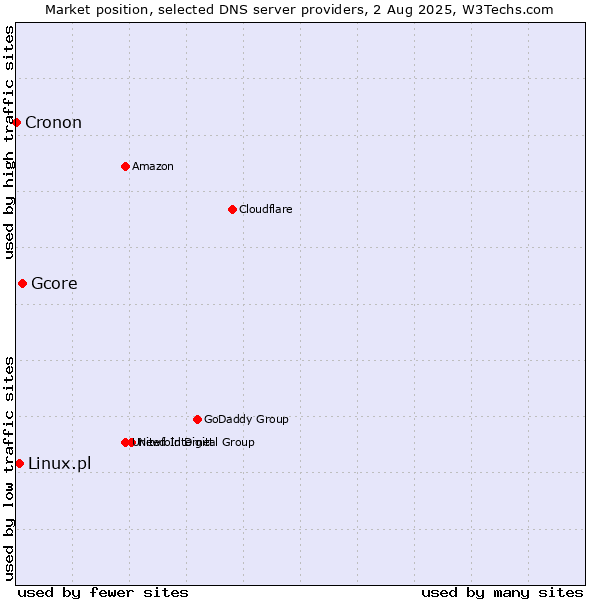 Market position of Gcore vs. Linux.pl vs. Cronon