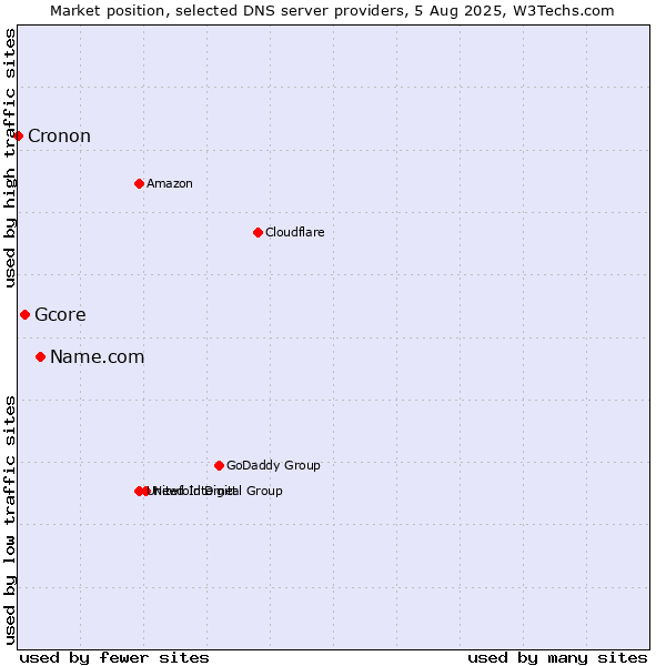 Market position of Name.com vs. Gcore vs. Cronon