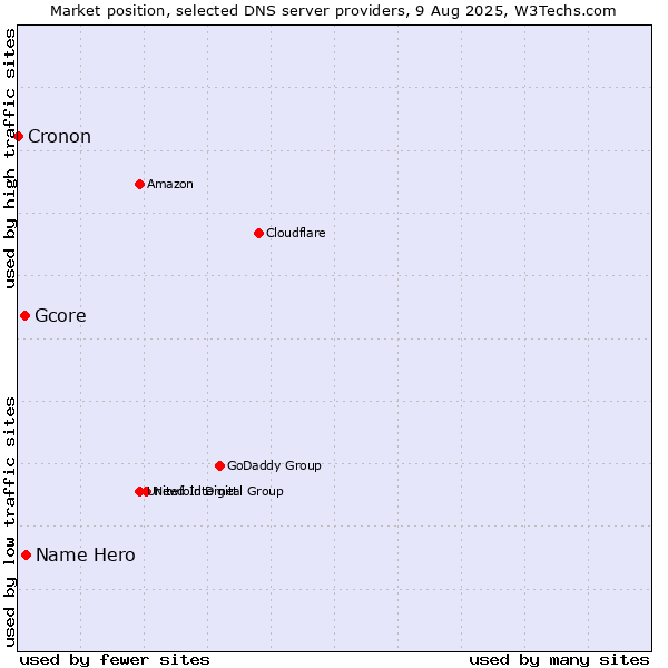 Market position of Name Hero vs. Gcore vs. Cronon