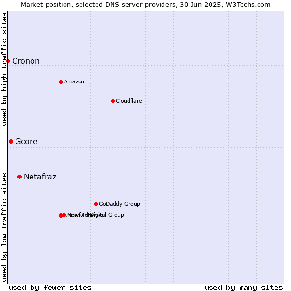 Market position of Netafraz vs. Gcore vs. Cronon