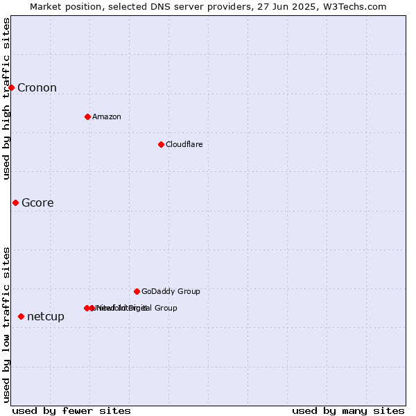 Market position of netcup vs. Gcore vs. Cronon