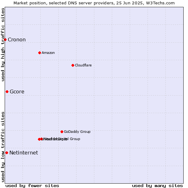 Market position of Gcore vs. Netinternet vs. Cronon