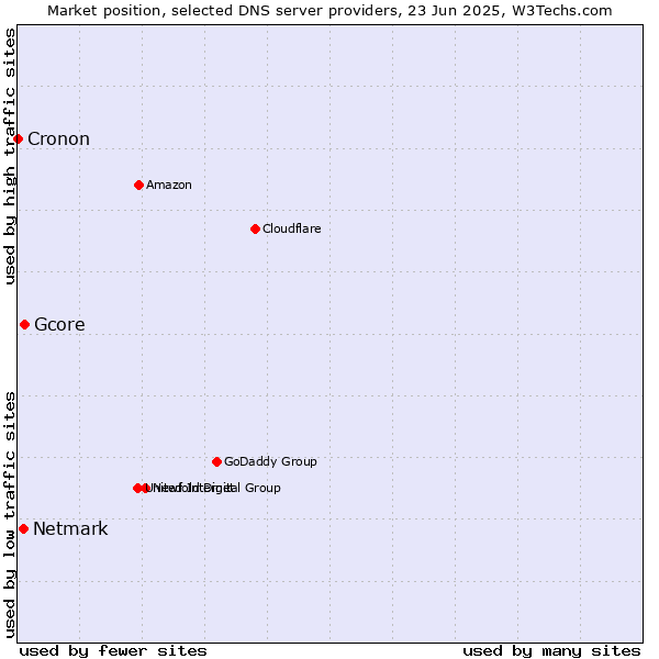Market position of Gcore vs. Netmark vs. Cronon