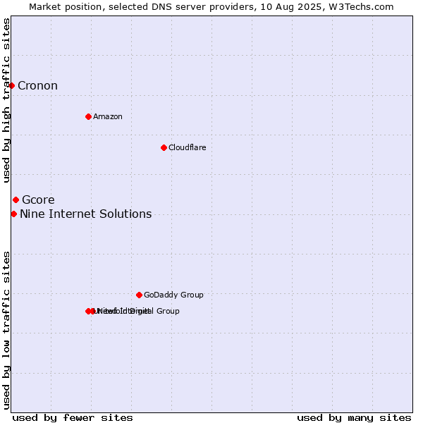 Market position of Gcore vs. Nine Internet Solutions vs. Cronon
