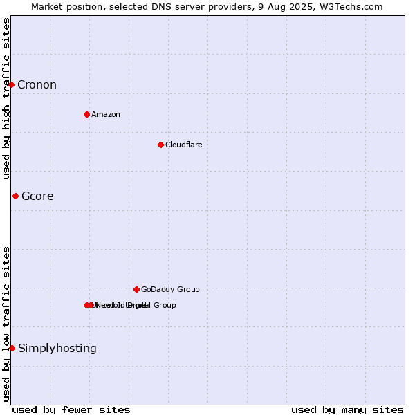 Market position of Gcore vs. Simplyhosting vs. Cronon